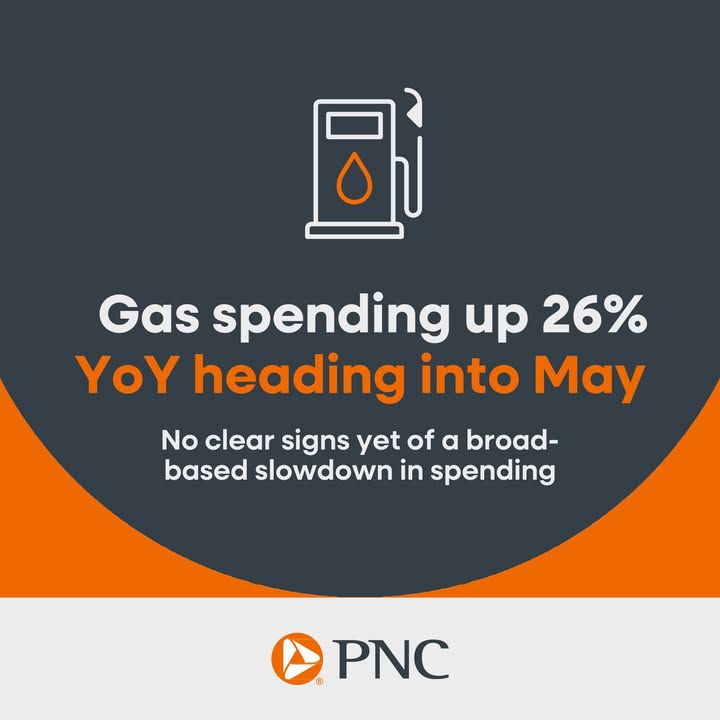 U.S. consumers hit a four-year high in spending last month, even as gas prices grew nearly 26% year-over-year